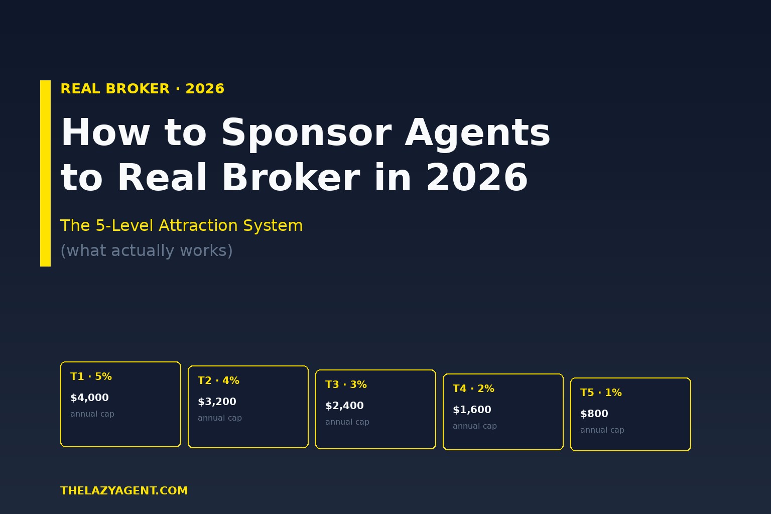 Read more about the article How to Sponsor Agents to Real Broker in 2026: The 5-Level Attraction System
