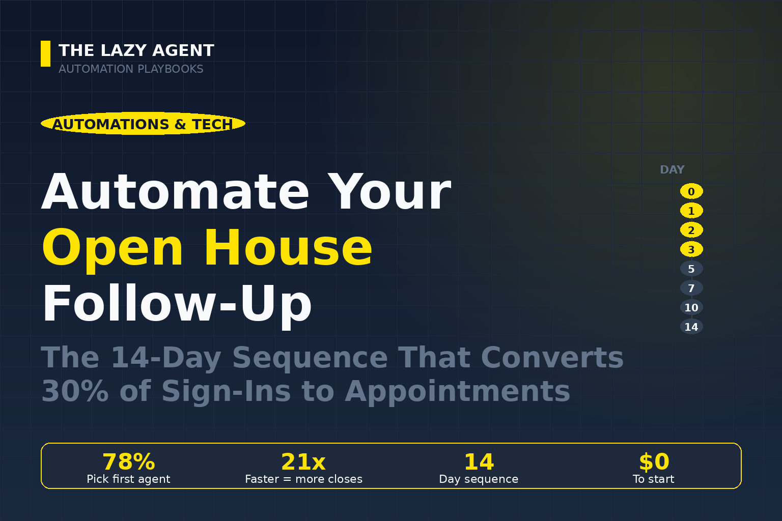 Read more about the article How to Automate Your Open House Follow-Up in 2026 (My 14-Day Sequence That Converts 30% of Sign-Ins to Appointments)