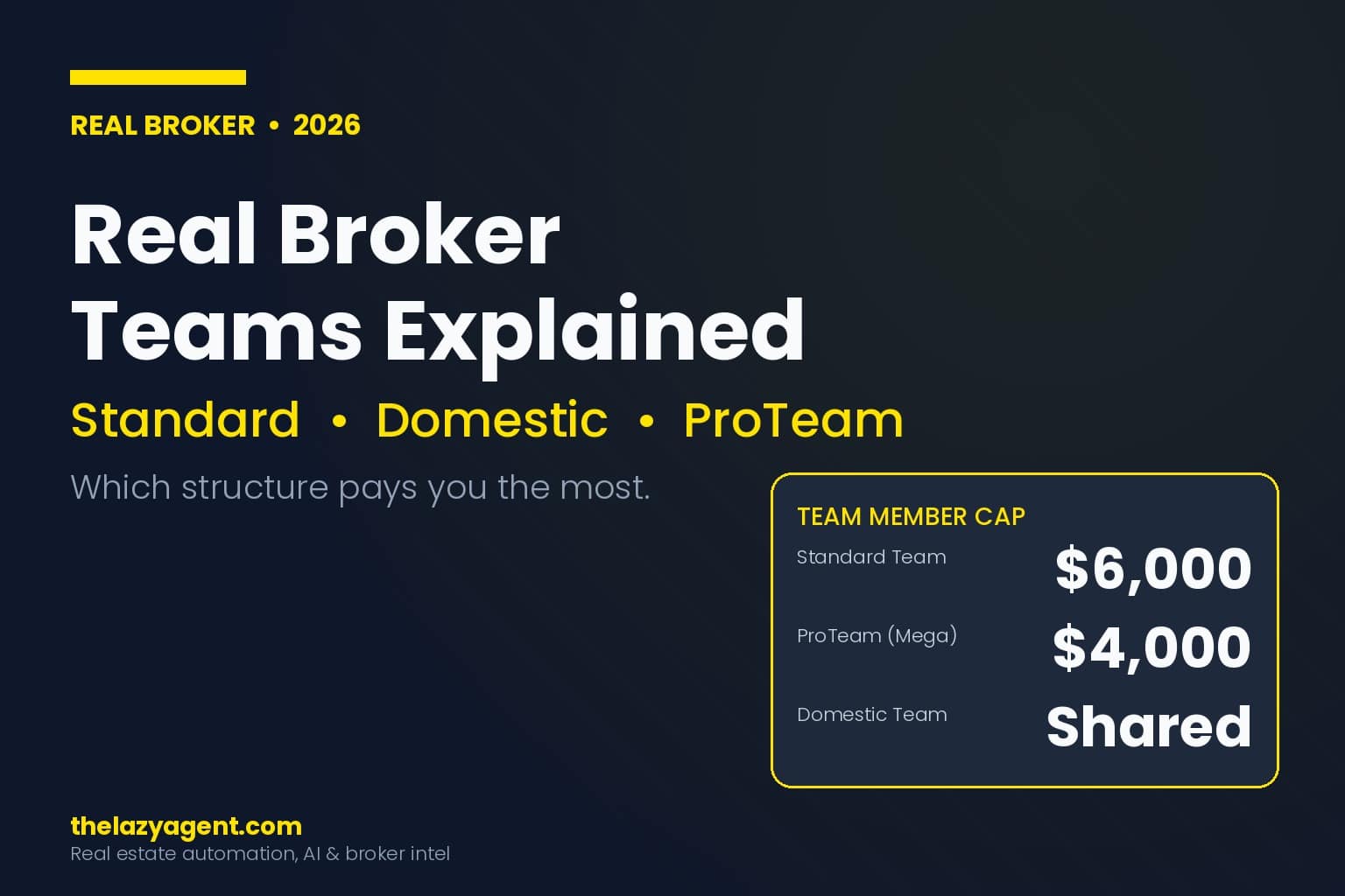 Read more about the article Real Broker Teams Explained 2026: Standard vs Domestic vs ProTeam (And Which One Pays You the Most)